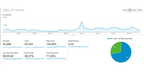 Increase in traffic, average time spent and page views